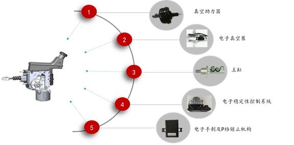 制动系统直接关系到了自动驾驶汽车的安全性能(图1)